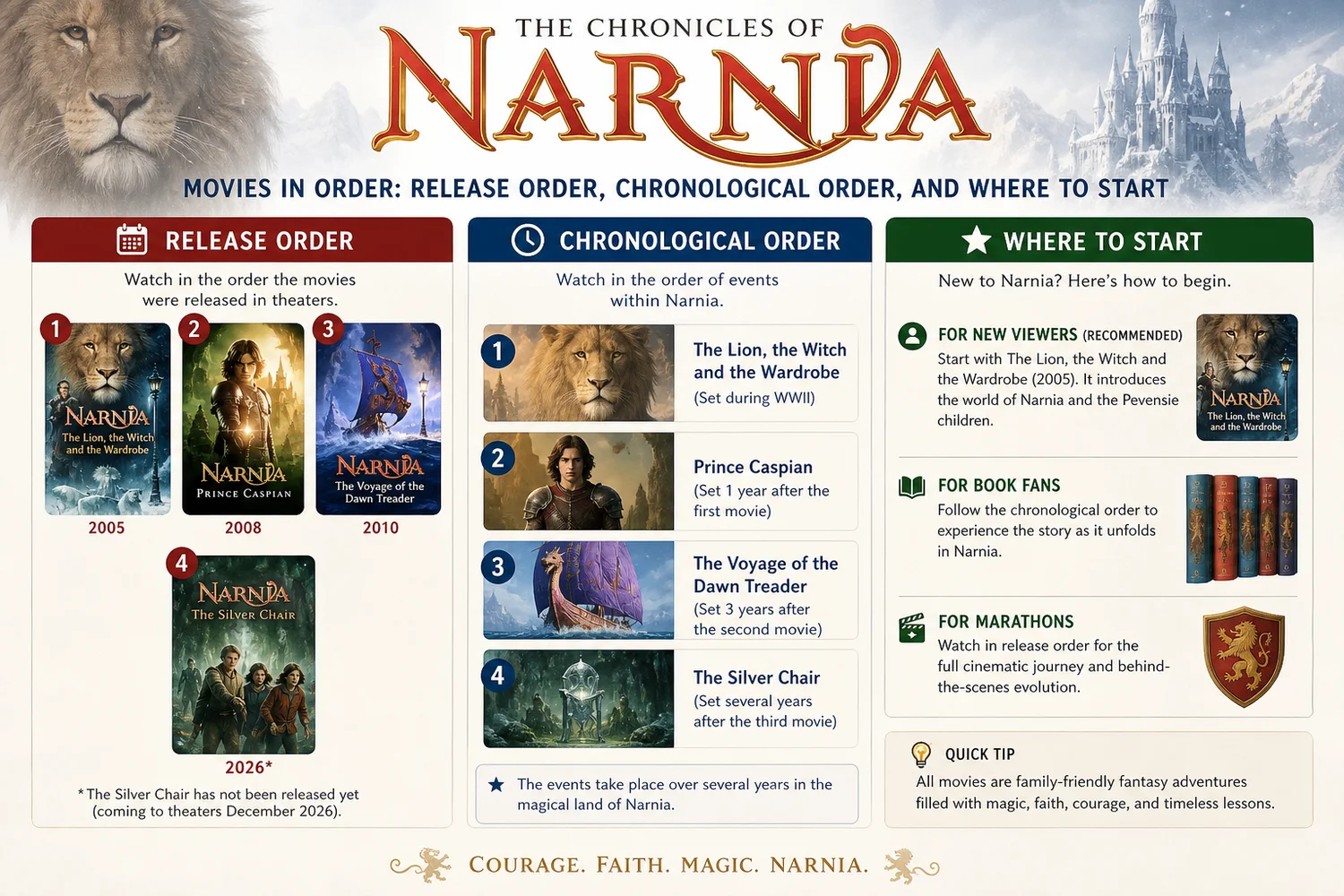Narnia Movies in Order hero graphic featuring The Lion the Witch and the Wardrobe, Prince Caspian, and Voyage of the Dawn Treader poster art.