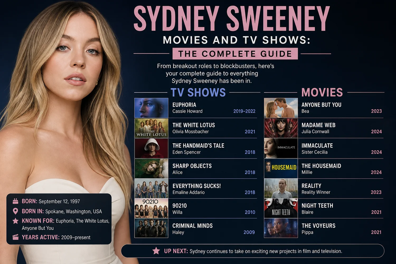 Sydney Sweeney Movies and TV Shows: The Complete Guide hero graphic with poster art for Euphoria, The White Lotus, Anyone but You, and Reality.