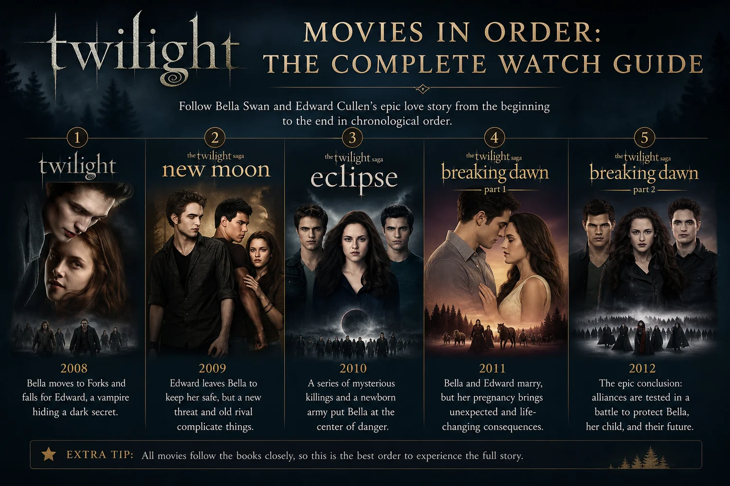 Twilight Movies in Order hero graphic featuring Twilight, New Moon, and Breaking Dawn poster art.