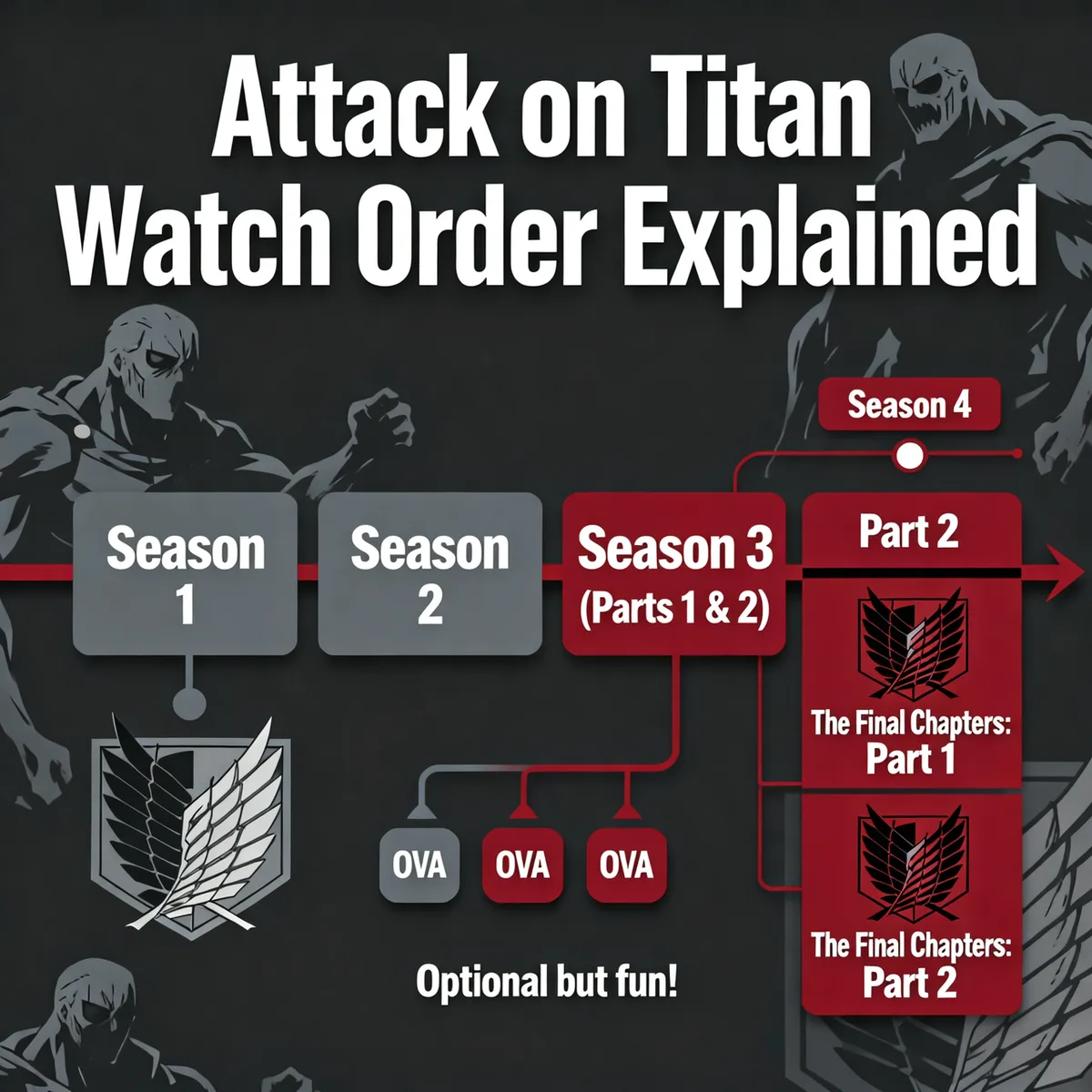 Attack on Titan watch order flowchart showing Season 1, Season 2, Season 3 (Parts 1 and 2) with three optional OVA branches, leading into Season 4 Part 2 and The Final Chapters Parts 1 and 2.