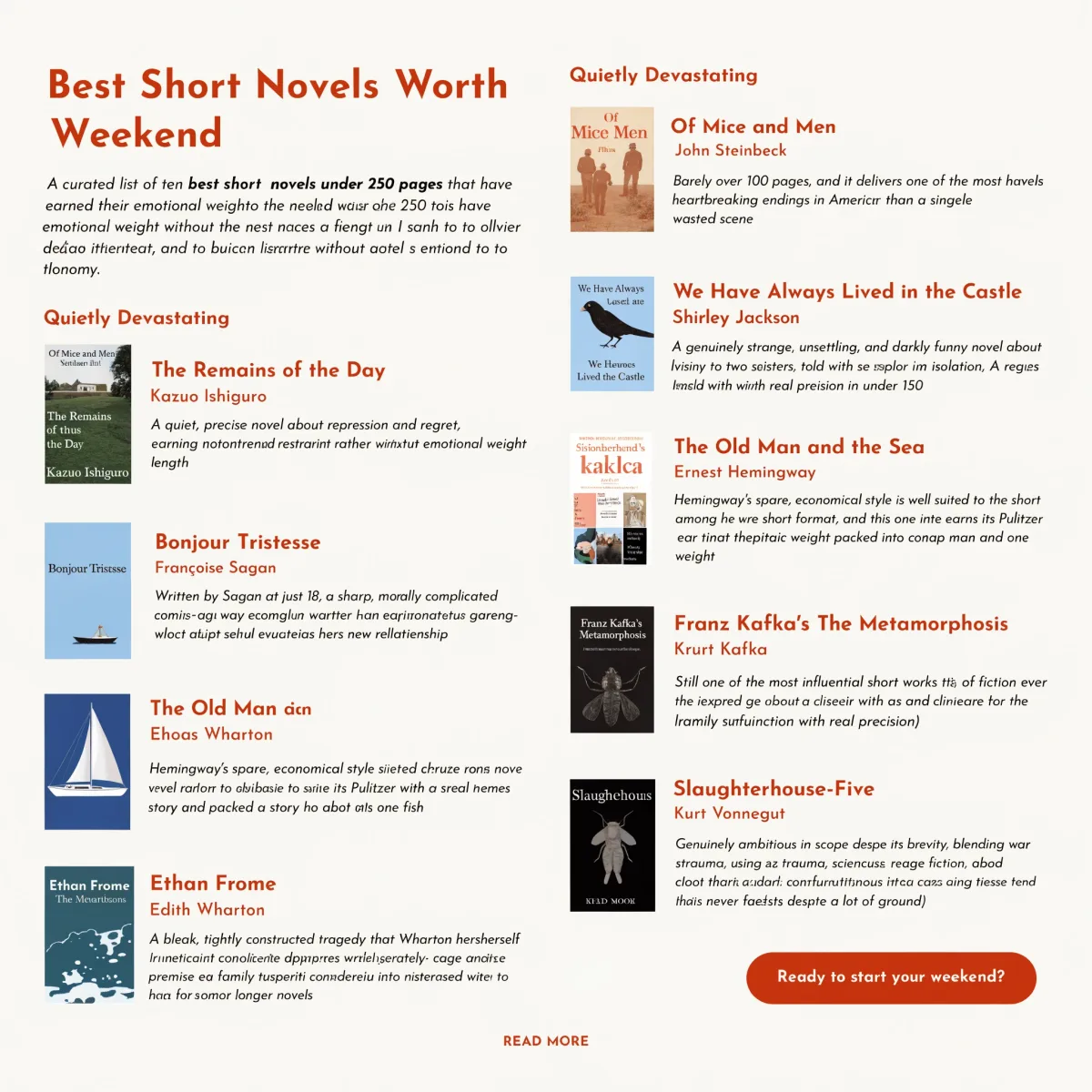 Best Short Novels Worth Your Weekend infographic featuring Of Mice and Men, We Have Always Lived in the Castle, Bonjour Tristesse, The Old Man and the Sea, Ethan Frome, The Remains of the Day, The Metamorphosis, and Slaughterhouse-Five, all under 250 pages.