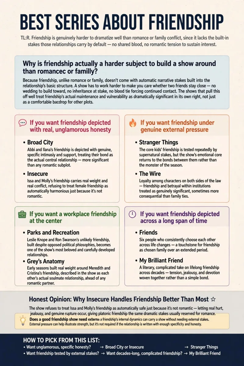 Best Series About Friendship infographic featuring Broad City, Insecure, Stranger Things, The Wire, Parks and Recreation, Grey's Anatomy, Friends, and My Brilliant Friend.