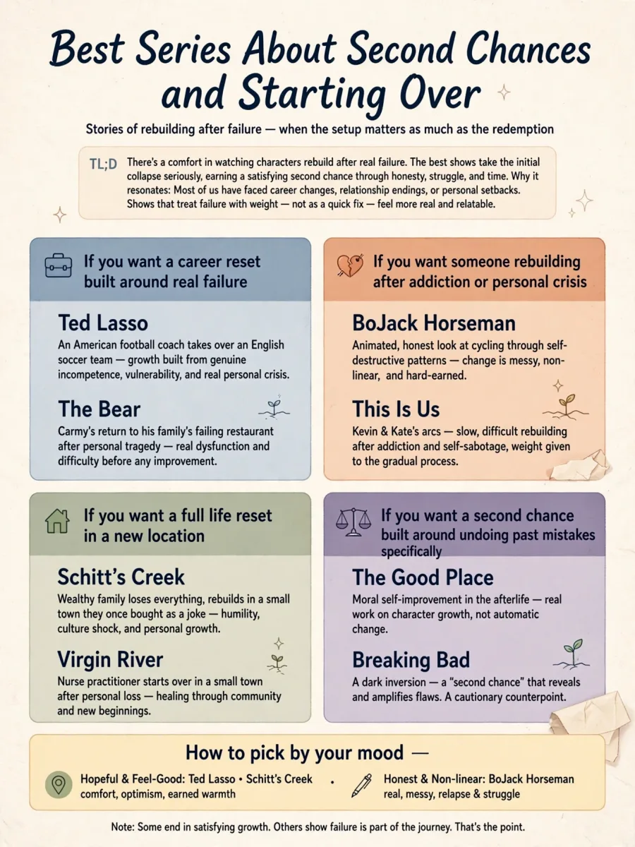 Best Series About Second Chances and Starting Over infographic featuring Ted Lasso, The Bear, BoJack Horseman, This Is Us, Schitt's Creek, Virgin River, The Good Place, and Breaking Bad.