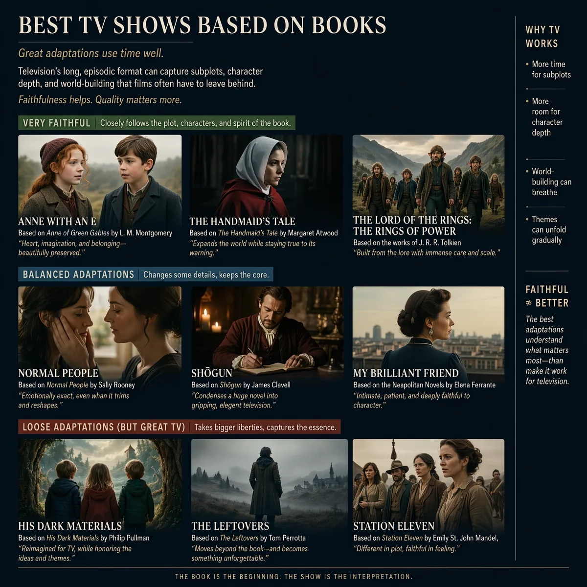 Best TV Shows Based on Books infographic grouping adaptations into Very Faithful, Balanced, and Loose Adaptations, including Anne with an E, The Handmaid's Tale, The Rings of Power, Shogun, and Station Eleven.