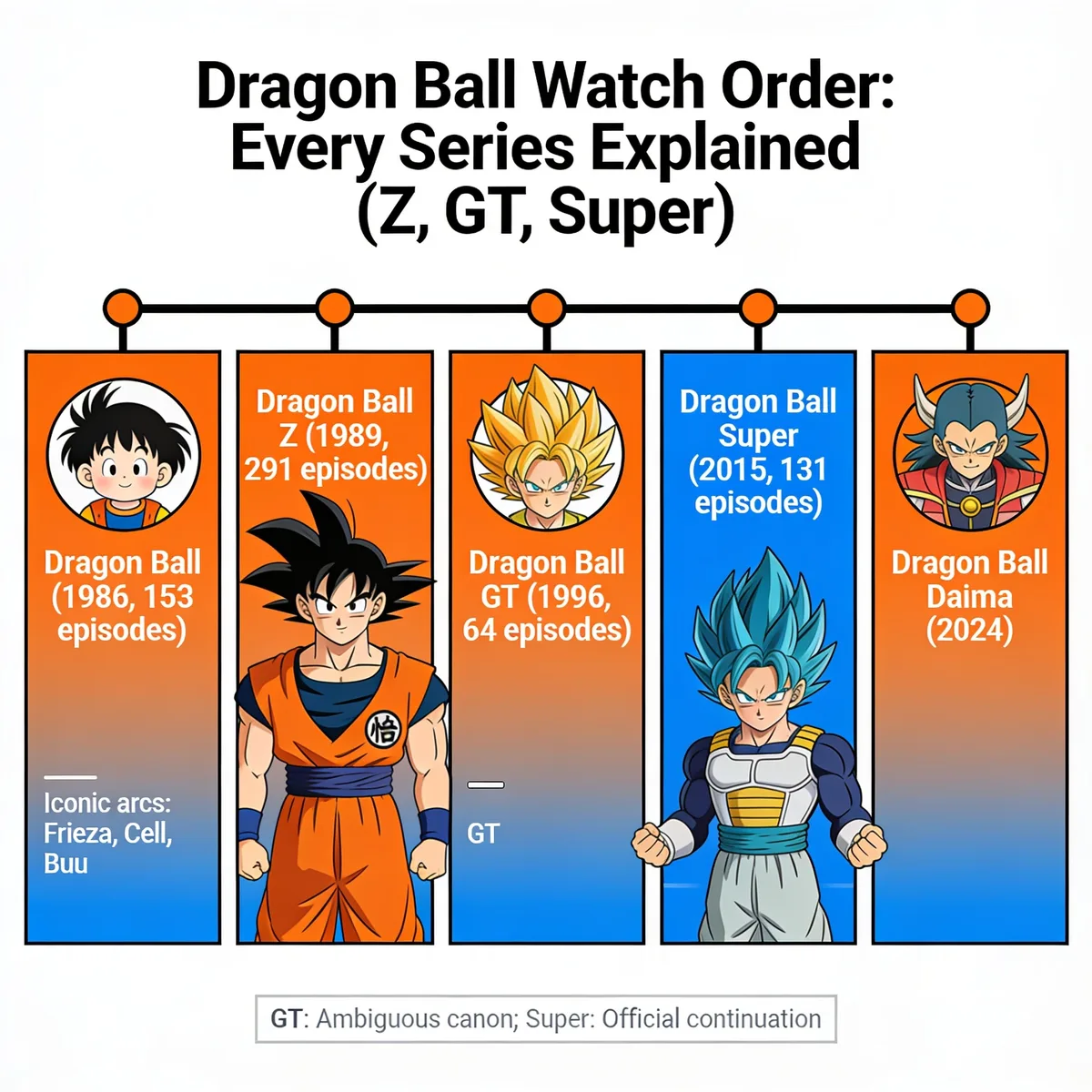 Dragon Ball watch order timeline showing Dragon Ball 1986, Z 1989, GT 1996, Super 2015 and Daima 2024 with their episode counts.