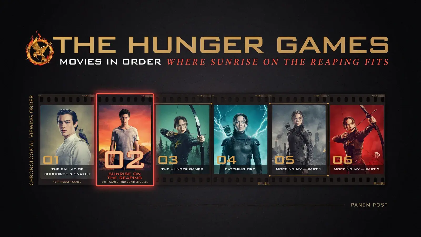 Key art for the Hunger Games movie franchise showing the series' central characters.