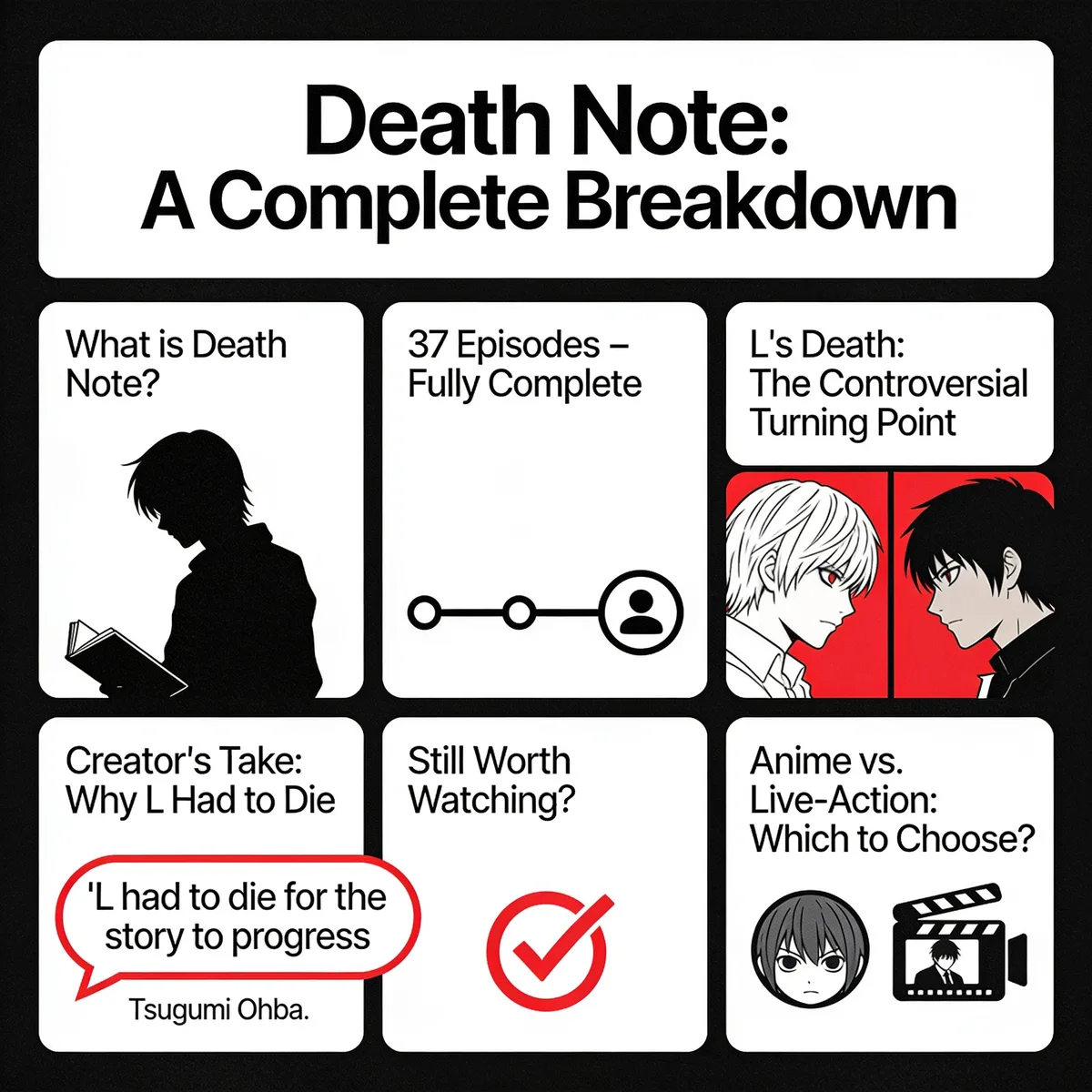 Death Note breakdown graphic covering the premise, its 37-episode length, L's death as the series turning point, and the anime versus live-action question.